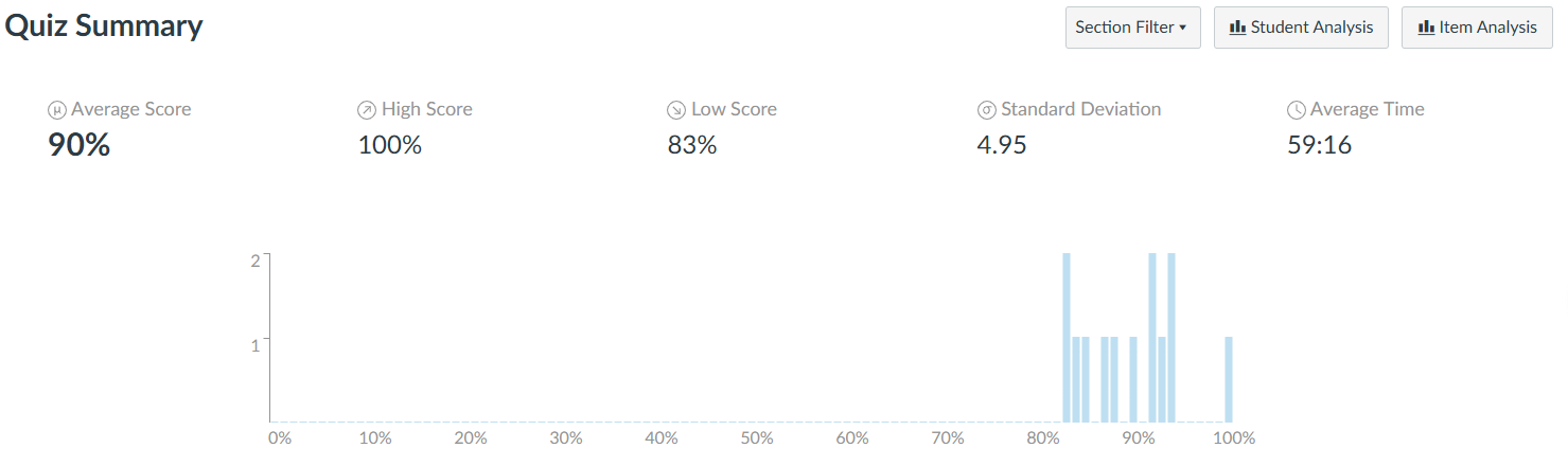 image of some statistics of a quiz